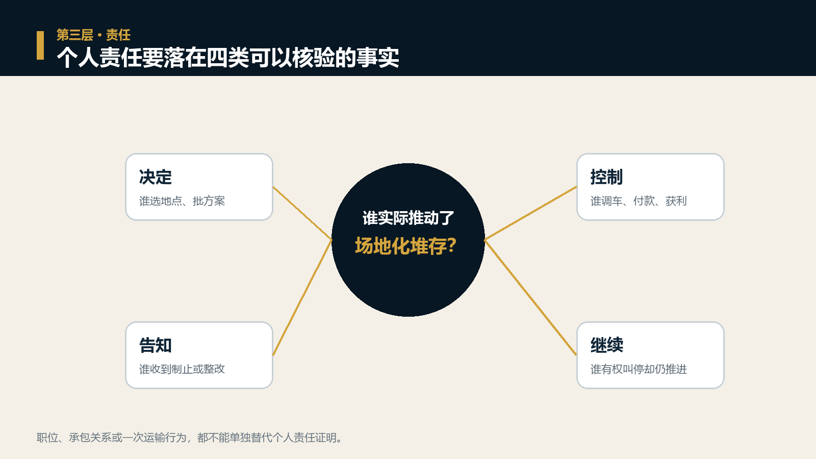 个人责任的四类可核验事实