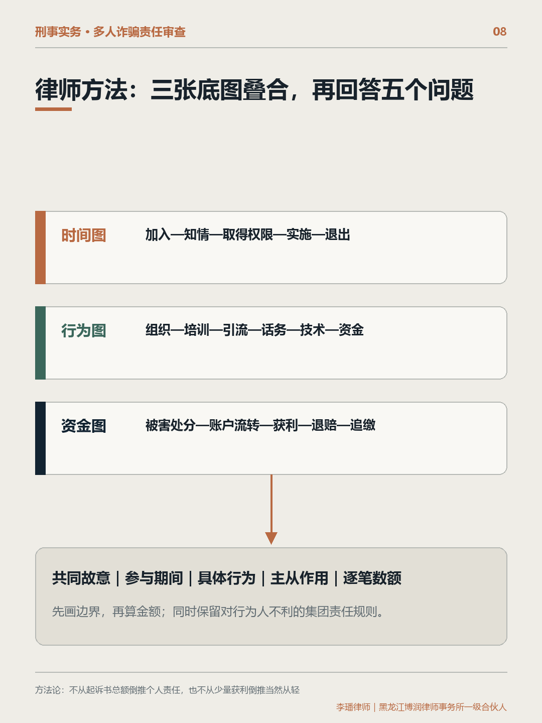 多人诈骗个人责任的时间图、行为图和资金图审查方法
