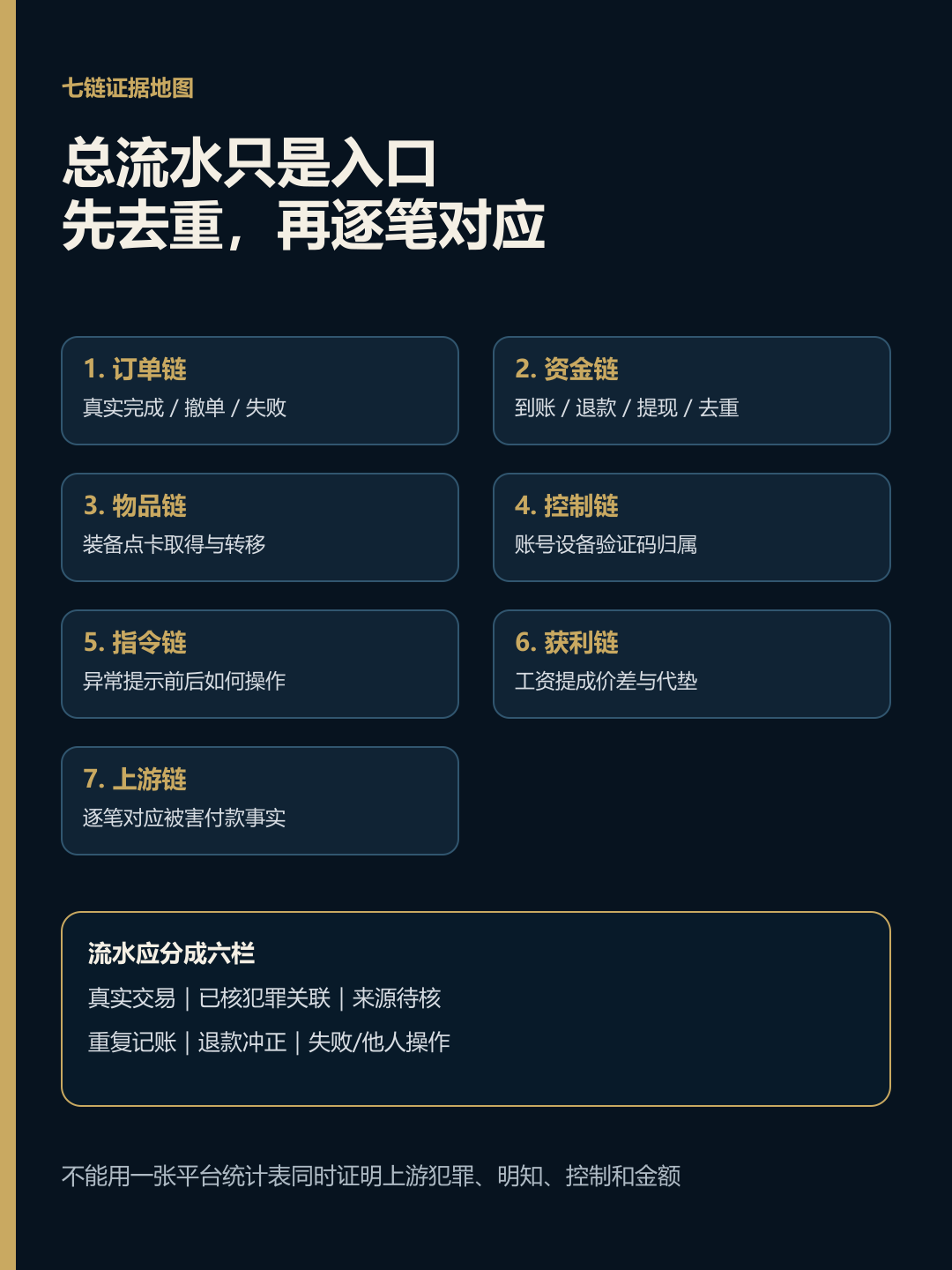 订单资金物品控制指令获利上游七链证据地图