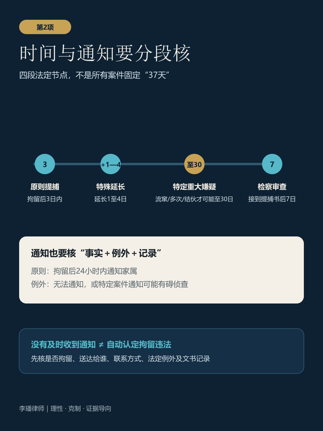 刑拘初期分段期限和家属通知核对