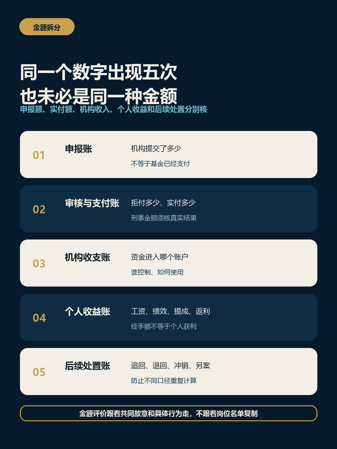 医保骗保案件金额的五层核对