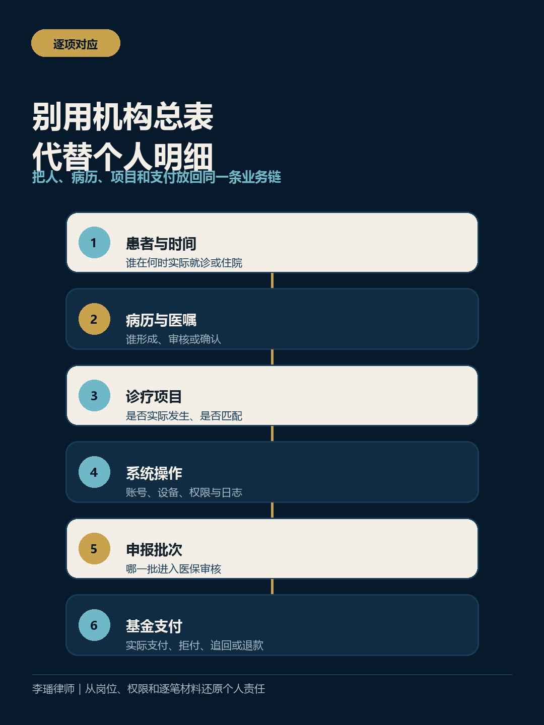 医保案件中患者病历项目结算和基金支付逐项对应