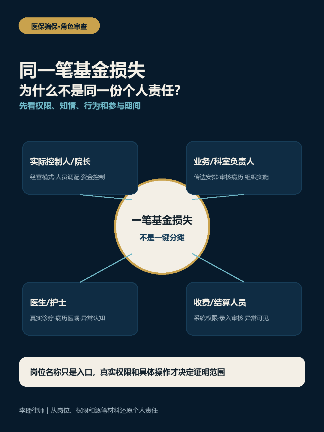 同一医保基金损失下不同岗位的责任审查地图