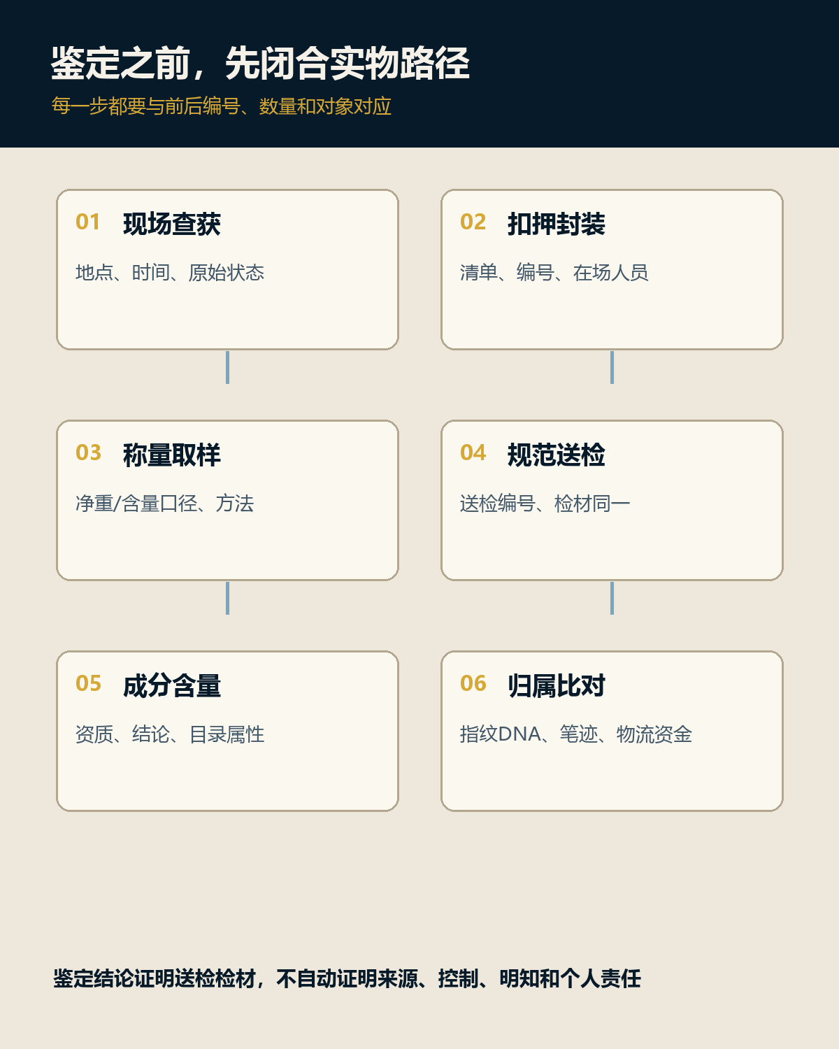 从实物到鉴定结论的同一性审查路径